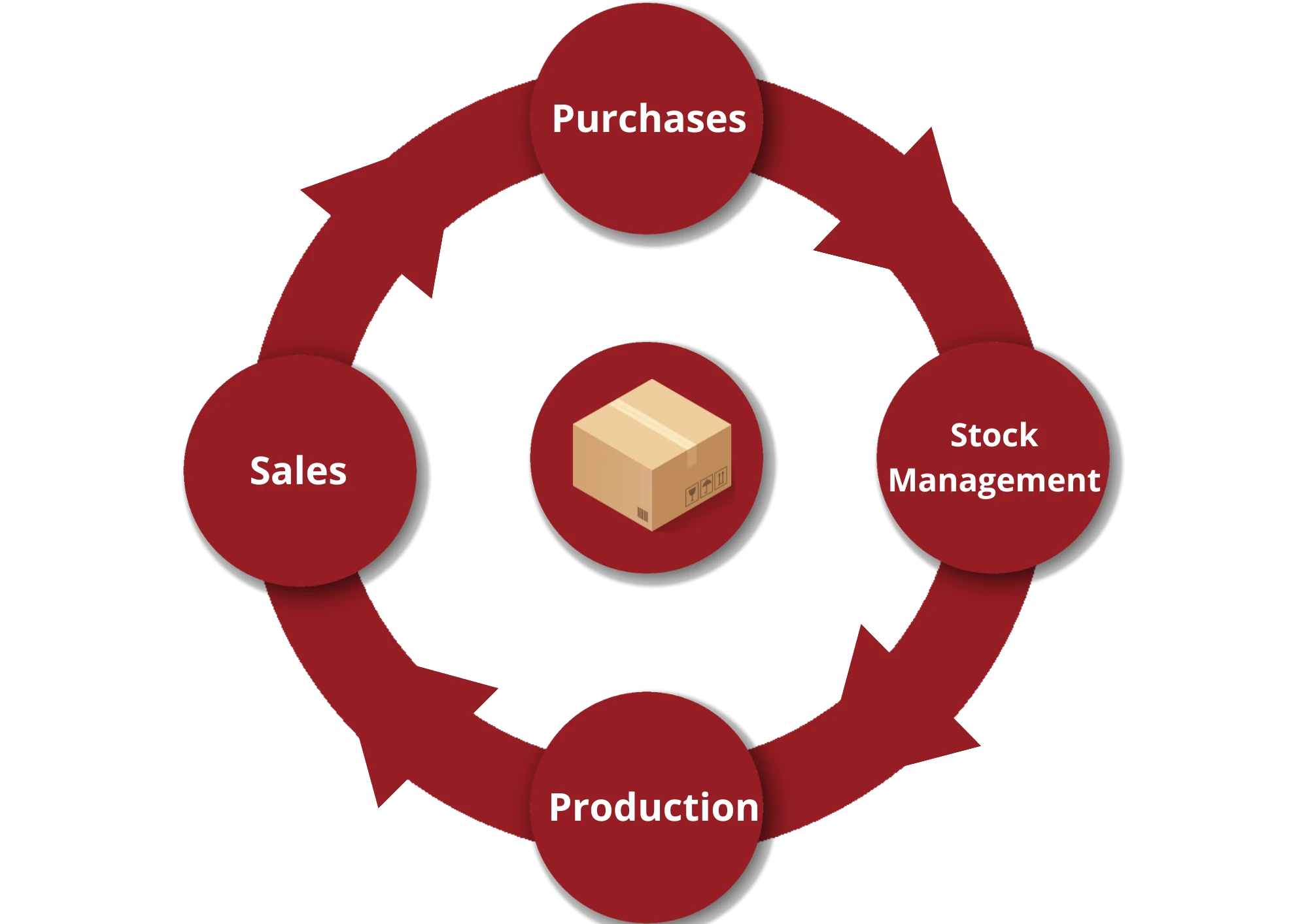 Processus-logistiques-en